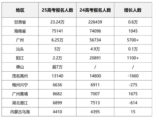 2025新澳门开奖记录和高考人数8年来首降与高考人数逐年下降